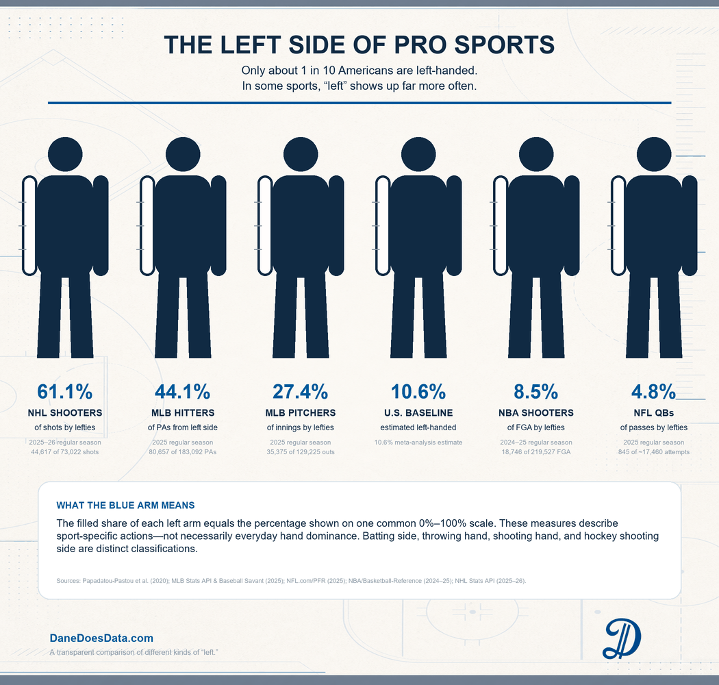 Animated infographic comparing left-sided activity among NHL shooters, MLB hitters, MLB pitchers, the U.S. population, NBA shooters, and NFL quarterbacks.